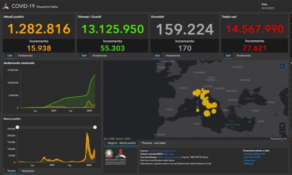 Covid, 77.621 casi e 170 morti nelle ultime 24 ore
