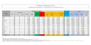 Covid, il bollettino del 3 maggio: 62.071 casi e 153 morti. Positività al 15,1%