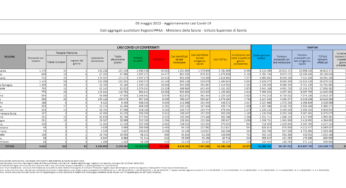 Covid, il bollettino del 3 maggio: 62.071 casi e 153 morti. Positività al 15,1%