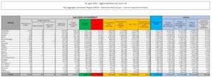 Covid: Iss, su incidenza a 1.158 per 100mila abitanti, 75% casi è Omicron 5