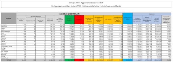 Covid: Iss, su incidenza a 1.158 per 100mila abitanti, 75% casi è Omicron 5