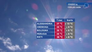 Caldo eccezionale, temperature oltre i 40°. Possibili nuovi record storici. Zero termico oltre i 4500 metri